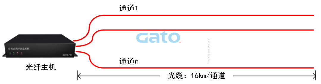 以光纖傳感技術(shù)重構(gòu)安全邊界:DTS定位型測溫光纖系統(tǒng)(圖15)